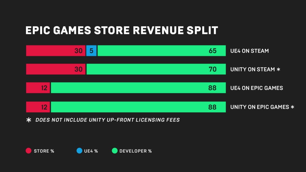 Unreal engine, Epic Games, Fortnite, Steam competition