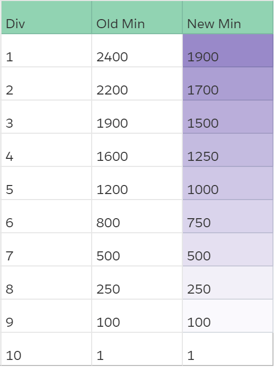 fifa 19, division rivals, changes, skill points