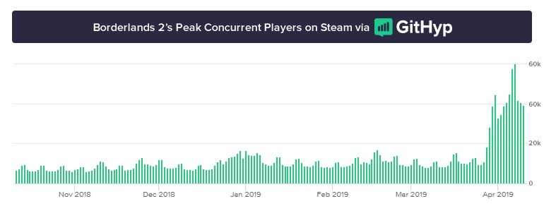 borderlands 2, population chart