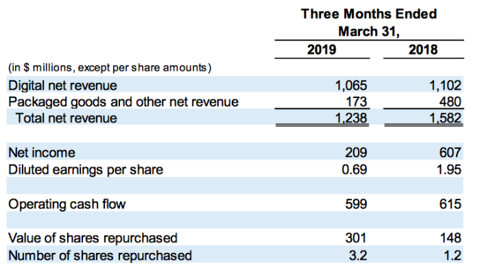 EA Financial Results