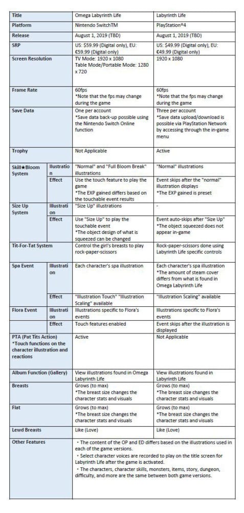 Omega Labyrinth Life Differences PS4 Switch