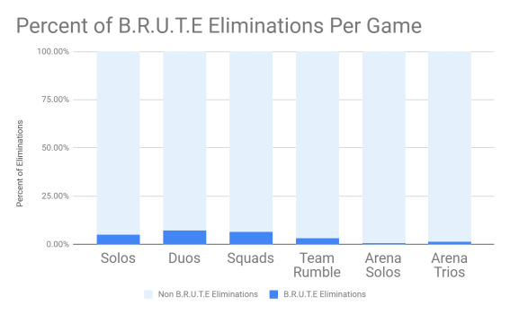 Fortnite BRUTE Mech eliminations