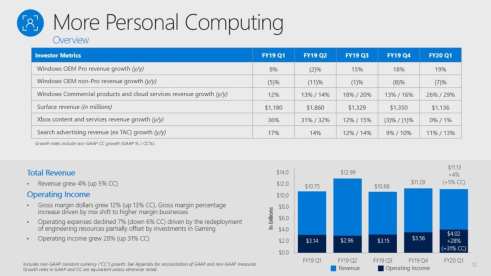 Microsoft Xbox Results (1)