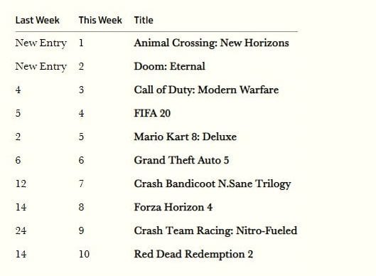 UK Chart Animal Crossing