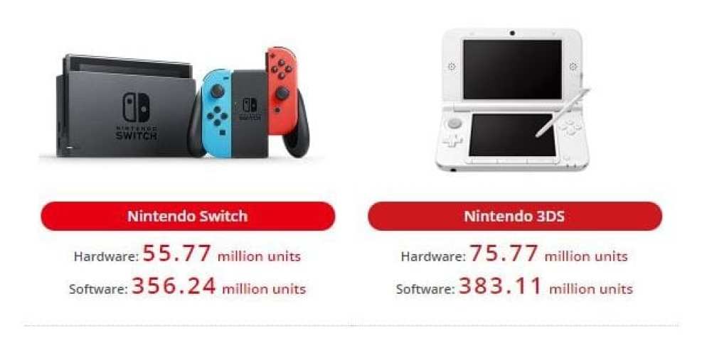 Nintendo Switch Sales