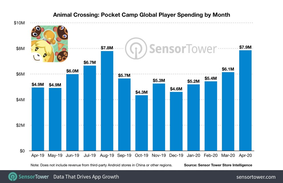 animal crossing new horizons, pocket camp, lifetime sales, mobile game, nintendo, sales, sensor tower