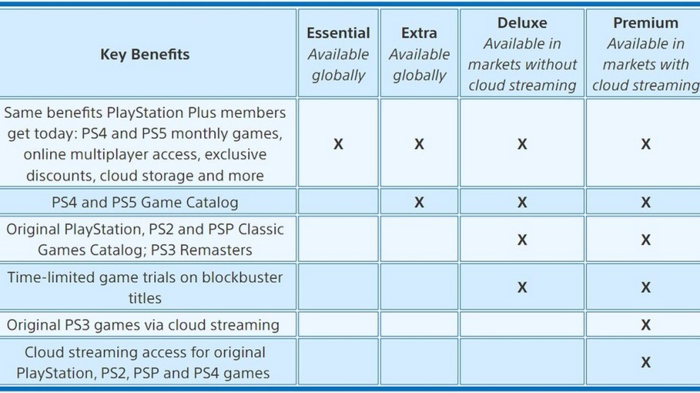 The new PlayStation Plus tiers