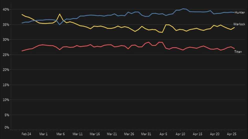 destiny 2 guardian engagement rates graph