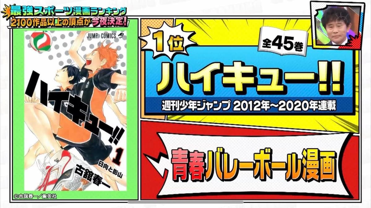 Haikyu!! ranks number one in Fuji TV's sports manga