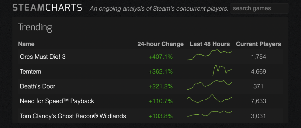 Orcs Must Die! 3 is trending hard on Steam right now!