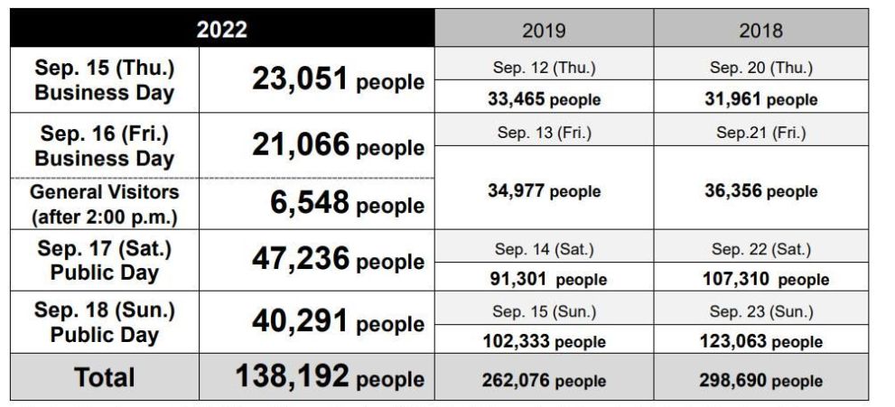 Tokyo Gaame Show 2022 numbers