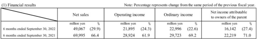 Capcom Financial Results